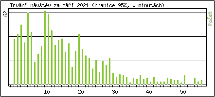 Statistika po hodin�ch