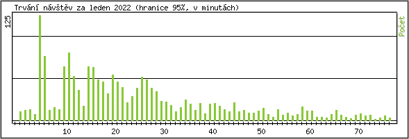 Statistika po hodin�ch