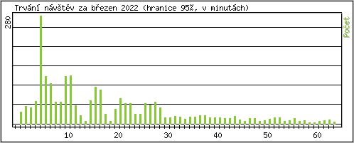 Statistika po hodin�ch