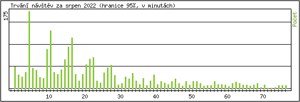 Statistika po hodin�ch