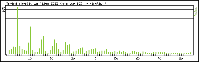 Statistika po hodin�ch