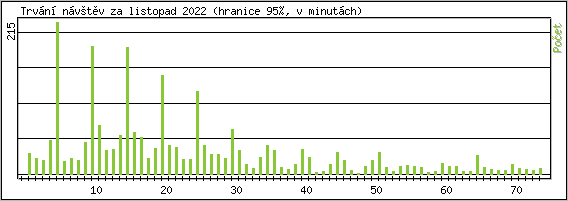 Statistika po hodin�ch