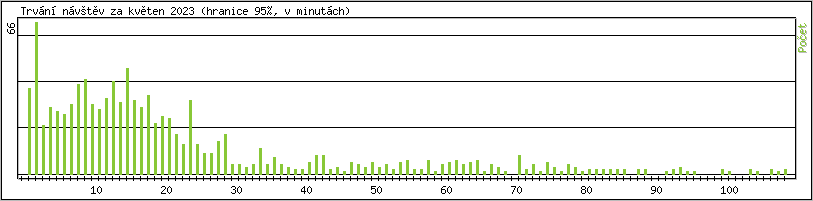 Statistika po hodin�ch