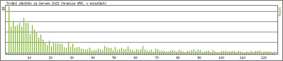 Statistika po hodin�ch