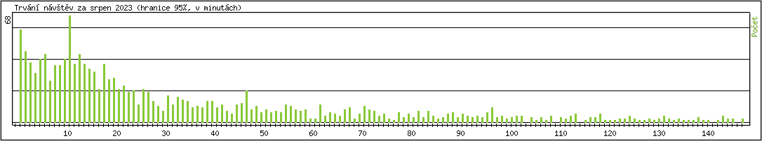Statistika po hodin�ch