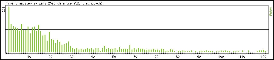 Statistika po hodin�ch