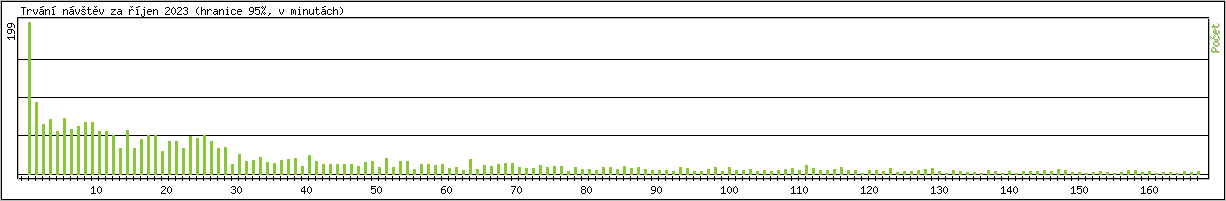 Statistika po hodin�ch