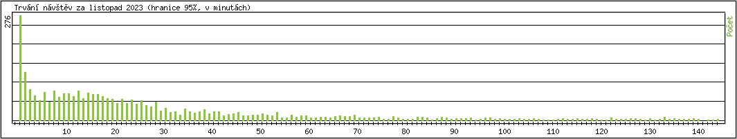 Statistika po hodin�ch