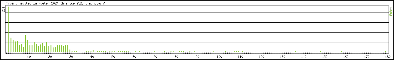 Statistika po hodin�ch
