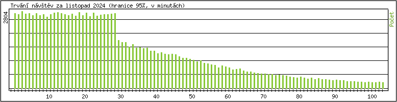 Statistika po hodin�ch