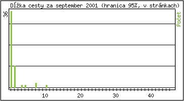 �tatistika po hodin�ch