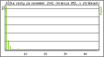 �tatistika po hodin�ch