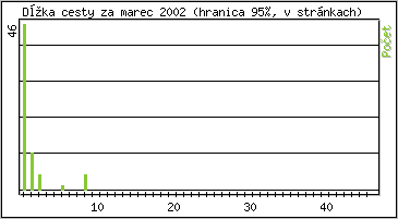 �tatistika po hodin�ch