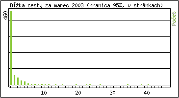 �tatistika po hodin�ch