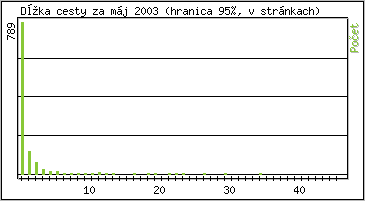 �tatistika po hodin�ch