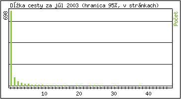 �tatistika po hodin�ch
