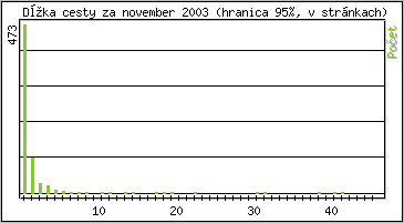 �tatistika po hodin�ch