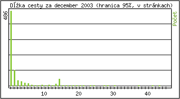 �tatistika po hodin�ch