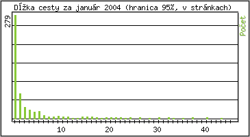 �tatistika po hodin�ch