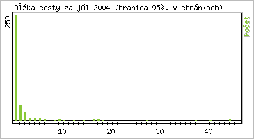 �tatistika po hodin�ch