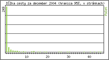 �tatistika po hodin�ch