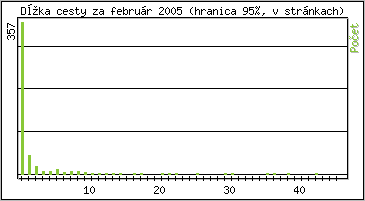 �tatistika po hodin�ch
