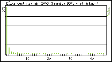 �tatistika po hodin�ch