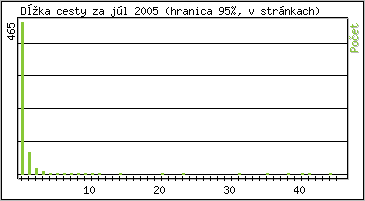 �tatistika po hodin�ch