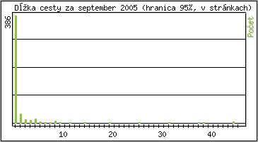 �tatistika po hodin�ch