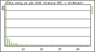 �tatistika po hodin�ch