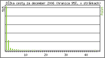�tatistika po hodin�ch
