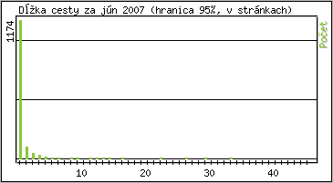 �tatistika po hodin�ch