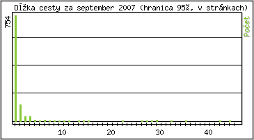 �tatistika po hodin�ch