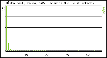 �tatistika po hodin�ch
