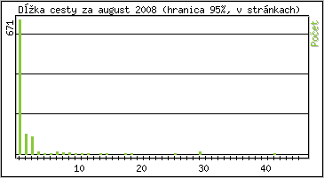 �tatistika po hodin�ch