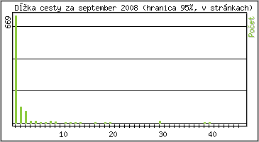 �tatistika po hodin�ch