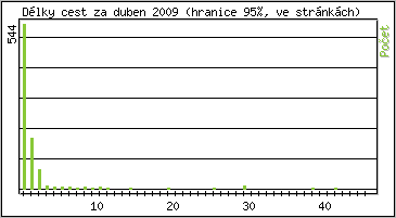 Statistika po hodin�ch