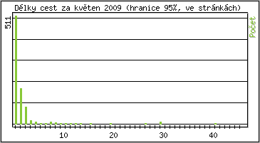 Statistika po hodin�ch