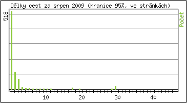 Statistika po hodin�ch