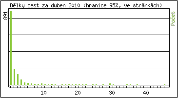 Statistika po hodin�ch