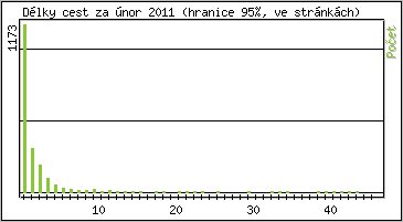 Statistika po hodin�ch