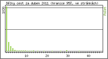 Statistika po hodin�ch