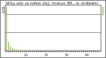 Statistika po hodin�ch