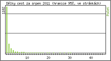 Statistika po hodin�ch