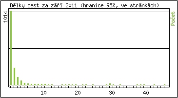 Statistika po hodin�ch