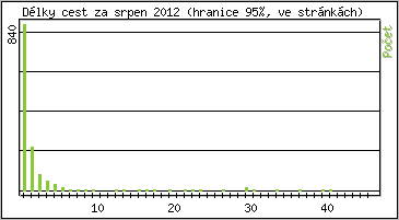 Statistika po hodin�ch