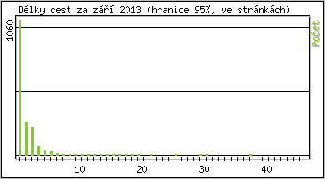 Statistika po hodin�ch