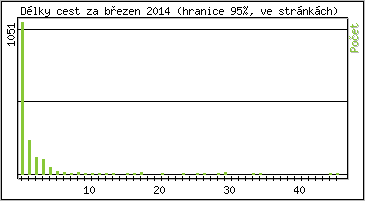 Statistika po hodin�ch