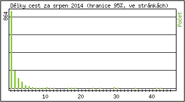 Statistika po hodin�ch