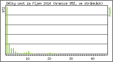 Statistika po hodin�ch